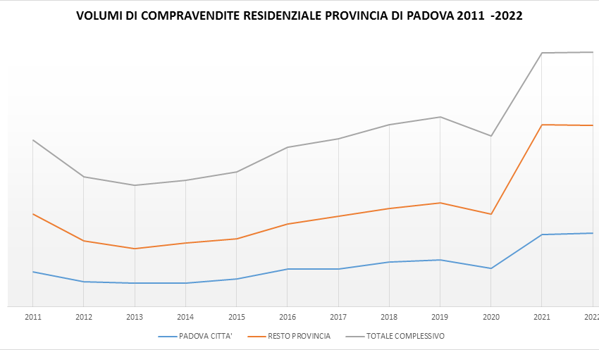  Padova: Mercato immobiliare